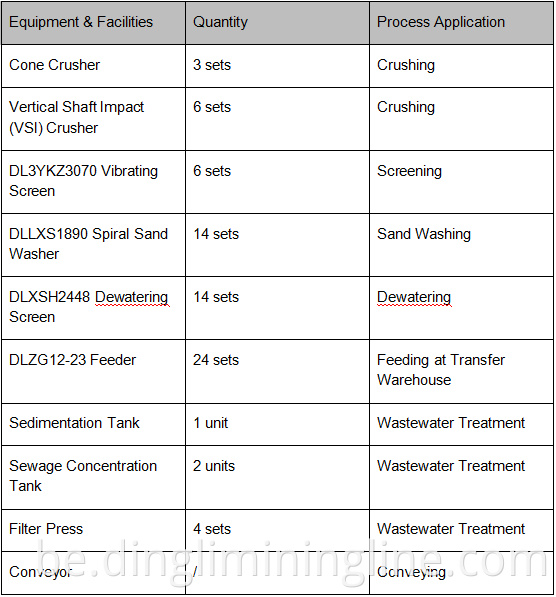 Granite Crushing Plant Configuration & Proces